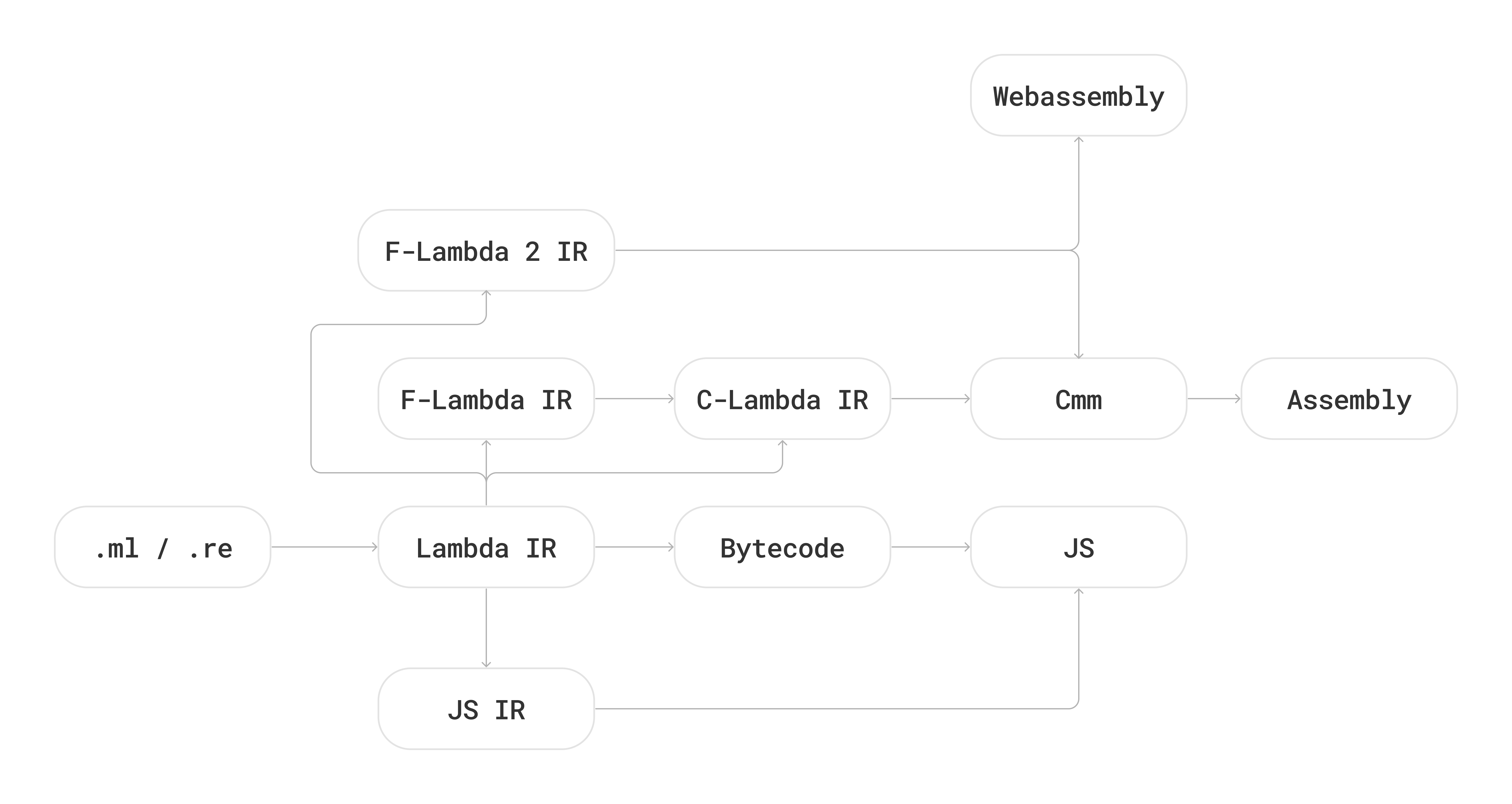 OCaml compiler pipelines visualised